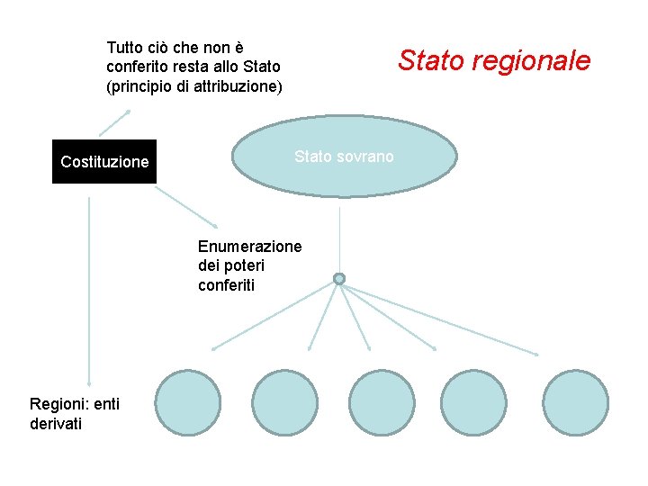 Tutto ciò che non è conferito resta allo Stato (principio di attribuzione) Costituzione Stato