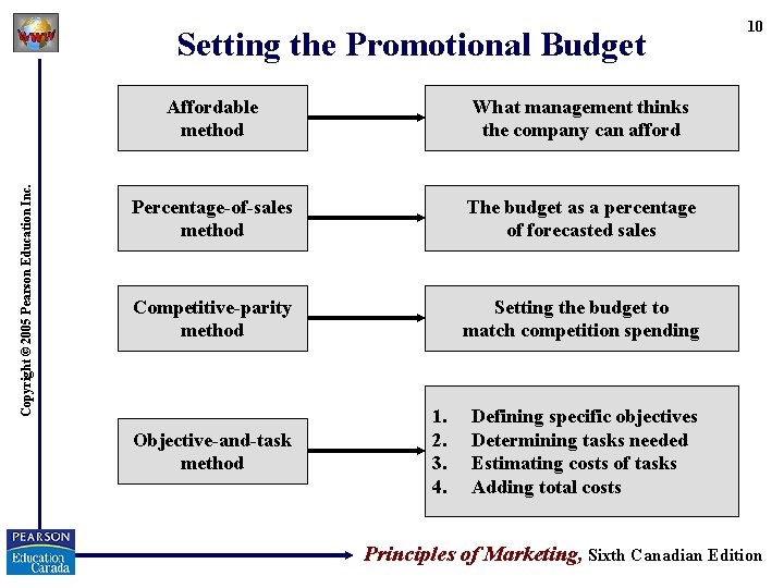 Copyright © 2005 Pearson Education Inc. Setting the Promotional Budget Affordable method What management