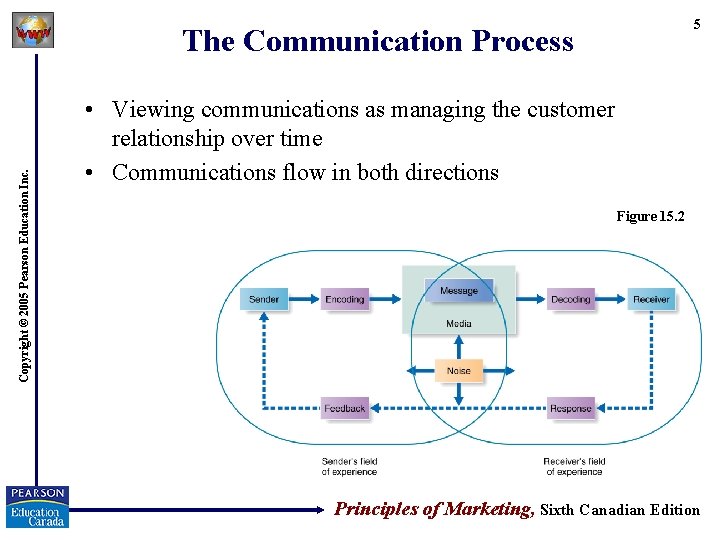 5 Copyright © 2005 Pearson Education Inc. The Communication Process • Viewing communications as