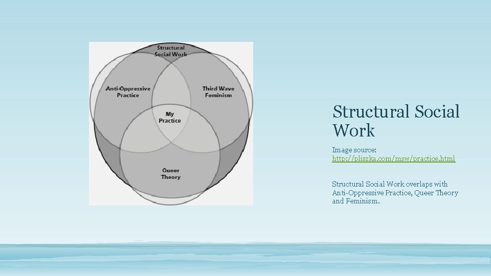 Structural Social Work Image source: http: //pliszka. com/msw/practice. html Structural Social Work overlaps with