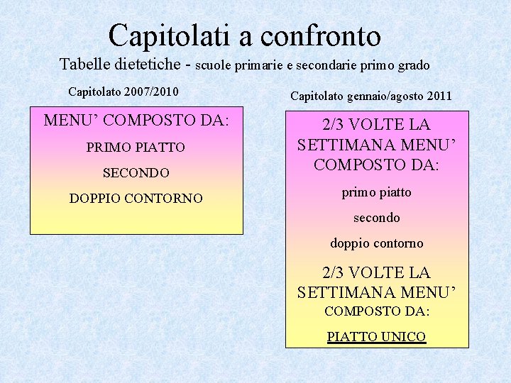 Capitolati a confronto Tabelle dietetiche - scuole primarie e secondarie primo grado Capitolato 2007/2010 Capitolati a confronto Tabelle dietetiche - scuole primarie e secondarie primo grado Capitolato 2007/2010
