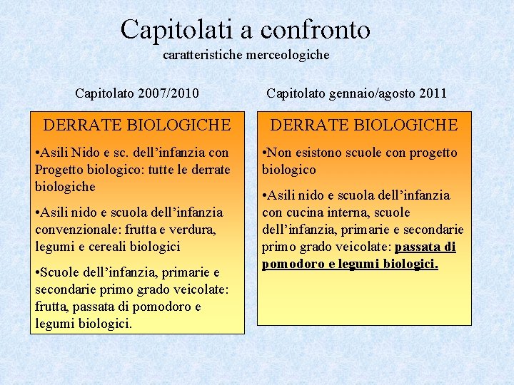 Capitolati a confronto caratteristiche merceologiche Capitolato 2007/2010 Capitolato gennaio/agosto 2011 DERRATE BIOLOGICHE • Asili Capitolati a confronto caratteristiche merceologiche Capitolato 2007/2010 Capitolato gennaio/agosto 2011 DERRATE BIOLOGICHE • Asili