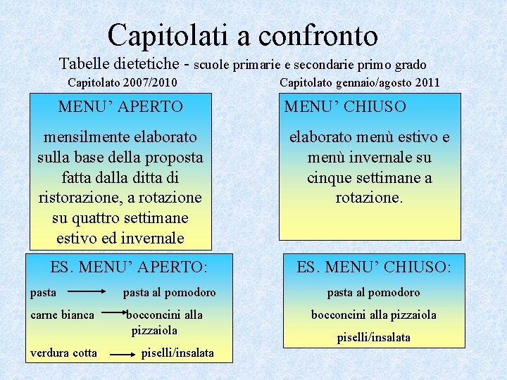 Capitolati a confronto Tabelle dietetiche - scuole primarie e secondarie primo grado Capitolato 2007/2010 Capitolati a confronto Tabelle dietetiche - scuole primarie e secondarie primo grado Capitolato 2007/2010