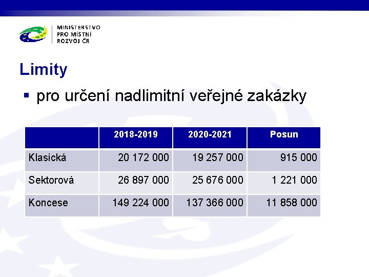 Limity § pro určení nadlimitní veřejné zakázky 2018 -2019 2020 -2021 Posun Klasická 20