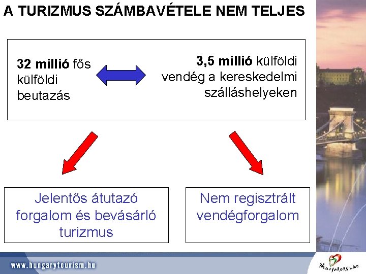 A TURIZMUS SZÁMBAVÉTELE NEM TELJES 32 millió fős külföldi beutazás Jelentős átutazó forgalom és