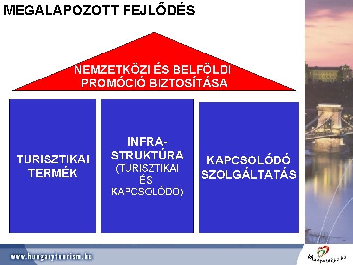 MEGALAPOZOTT FEJLŐDÉS NEMZETKÖZI ÉS BELFÖLDI PROMÓCIÓ BIZTOSÍTÁSA TURISZTIKAI TERMÉK INFRASTRUKTÚRA (TURISZTIKAI ÉS KAPCSOLÓDÓ) KAPCSOLÓDÓ