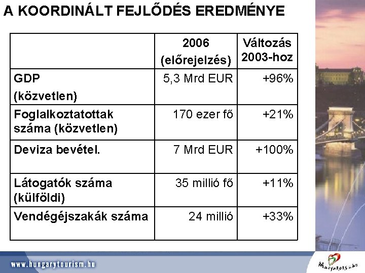 A KOORDINÁLT FEJLŐDÉS EREDMÉNYE GDP (közvetlen) 2006 Változás (előrejelzés) 2003 -hoz 5, 3 Mrd