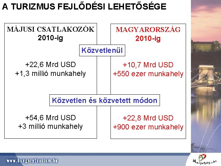 A TURIZMUS FEJLŐDÉSI LEHETŐSÉGE MÁJUSI CSATLAKOZÓK 2010 -ig MAGYARORSZÁG 2010 -ig Közvetlenül +22, 6