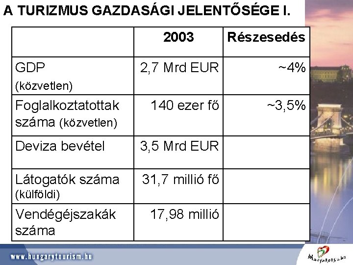 A TURIZMUS GAZDASÁGI JELENTŐSÉGE I. 2003 GDP Részesedés 2, 7 Mrd EUR ~4% 140