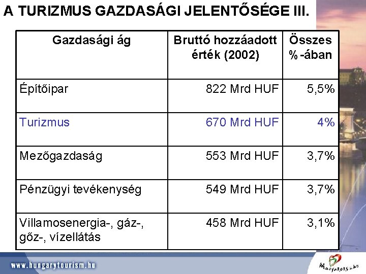 A TURIZMUS GAZDASÁGI JELENTŐSÉGE III. Gazdasági ág Bruttó hozzáadott Összes érték (2002) %-ában Építőipar