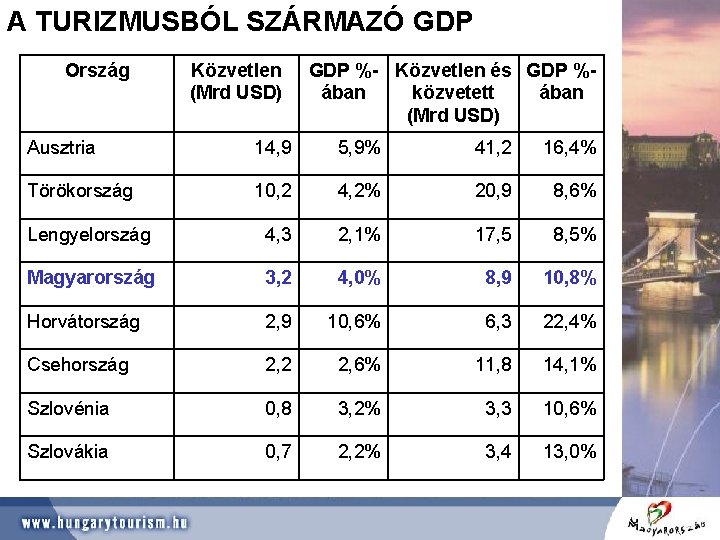 A TURIZMUSBÓL SZÁRMAZÓ GDP Ország Közvetlen (Mrd USD) GDP %- Közvetlen és GDP %ában