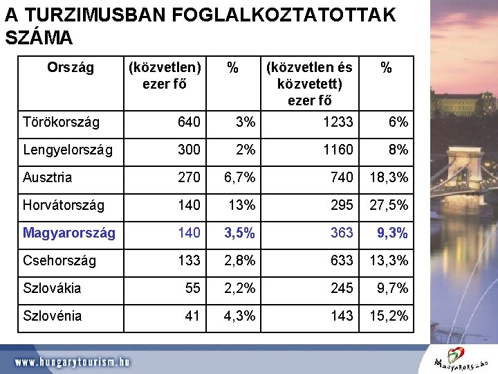 A TURZIMUSBAN FOGLALKOZTATOTTAK SZÁMA Ország (közvetlen) ezer fő % (közvetlen és közvetett) ezer fő