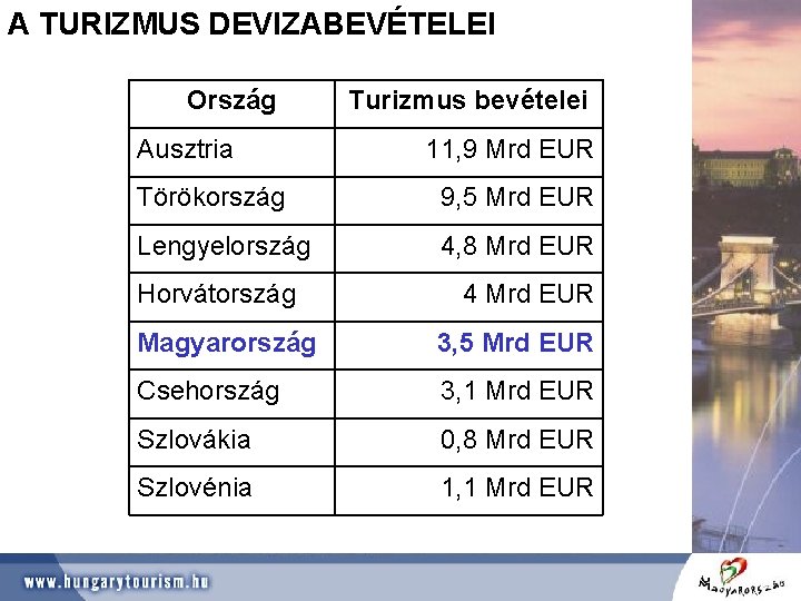 A TURIZMUS DEVIZABEVÉTELEI Ország Ausztria Turizmus bevételei 11, 9 Mrd EUR Törökország 9, 5