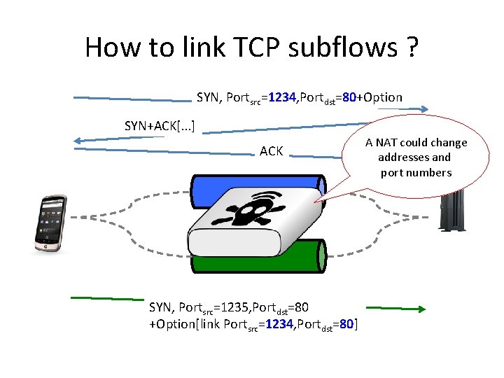 How to link TCP subflows ? SYN, Portsrc=1234, Portdst=80+Option SYN+ACK[. . . ] ACK