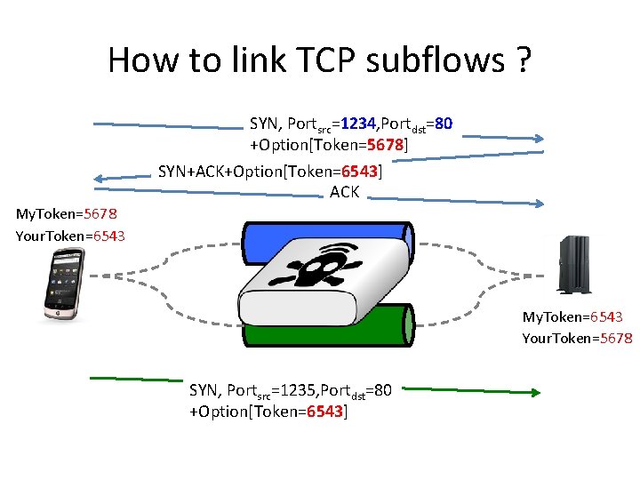 How to link TCP subflows ? SYN, Portsrc=1234, Portdst=80 +Option[Token=5678] SYN+ACK+Option[Token=6543] ACK My. Token=5678