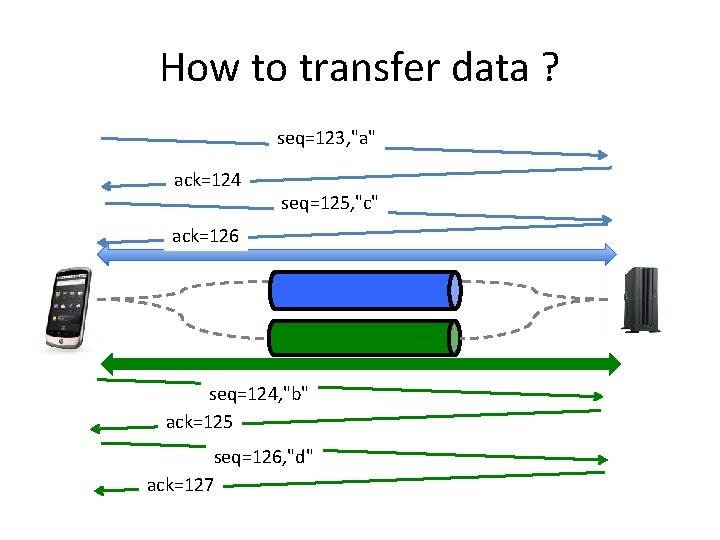How to transfer data ? seq=123, "a" ack=124 seq=125, "c" ack=126 seq=124, "b" ack=125