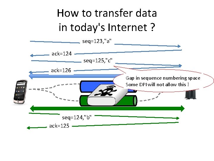 How to transfer data in today's Internet ? seq=123, "a" ack=124 seq=125, "c" ack=126