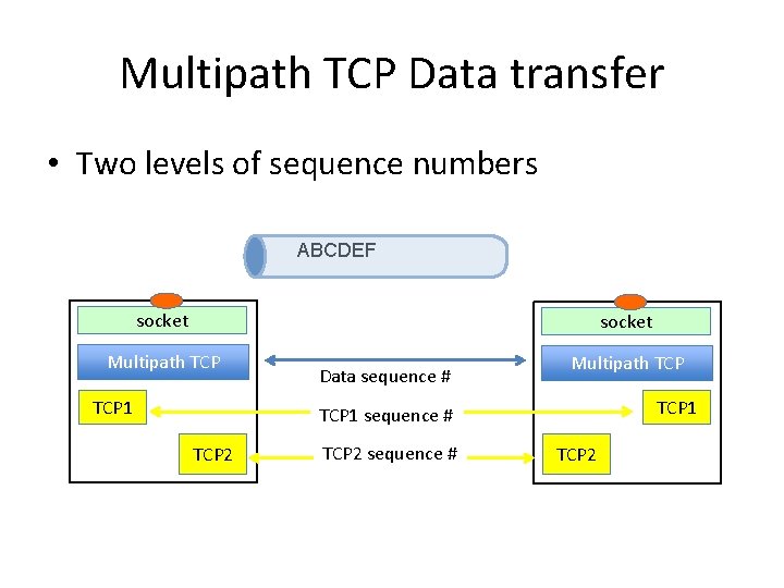 Multipath TCP Data transfer • Two levels of sequence numbers ABCDEF socket Multipath TCP