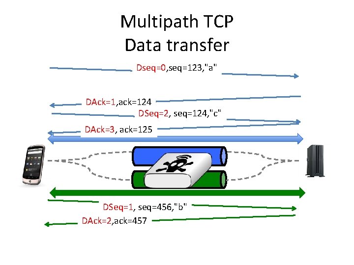 Multipath TCP Data transfer Dseq=0, seq=123, "a" DAck=1, ack=124 DSeq=2, seq=124, "c" DAck=3, ack=125