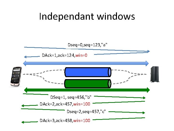 Independant windows Dseq=0, seq=123, "a" DAck=1, ack=124, win=0 DSeq=1, seq=456, "b" DAck=2, ack=457, win=100