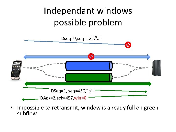 Independant windows possible problem Dseq=0, seq=123, "a" DSeq=1, seq=456, "b" DAck=2, ack=457, win=0 •