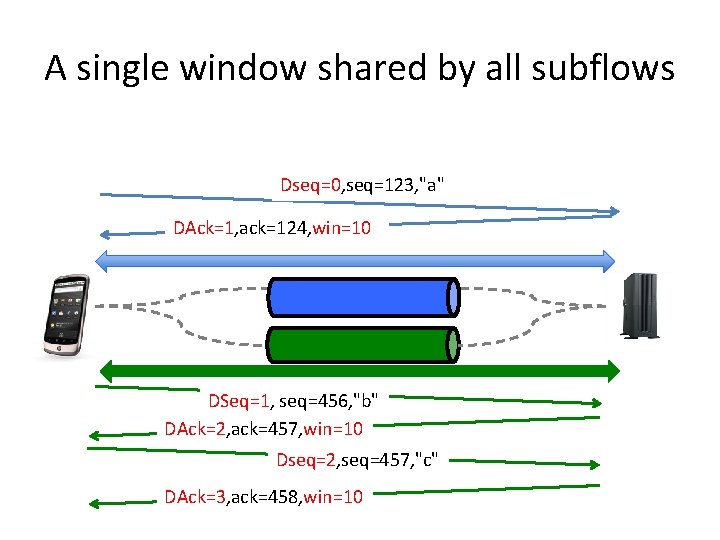 A single window shared by all subflows Dseq=0, seq=123, "a" DAck=1, ack=124, win=10 DSeq=1,