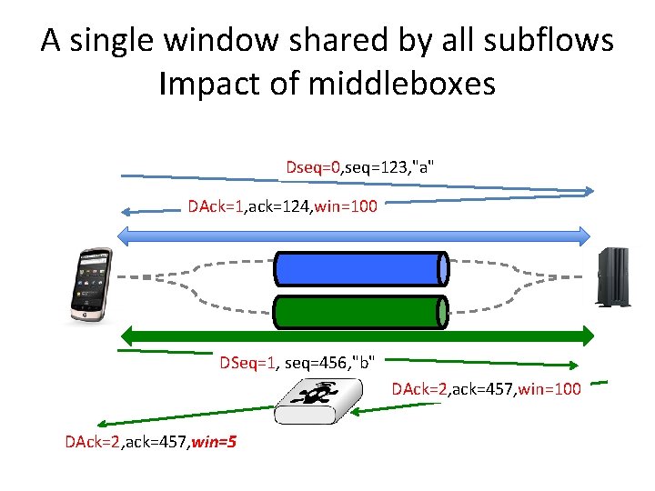 A single window shared by all subflows Impact of middleboxes Dseq=0, seq=123, "a" DAck=1,