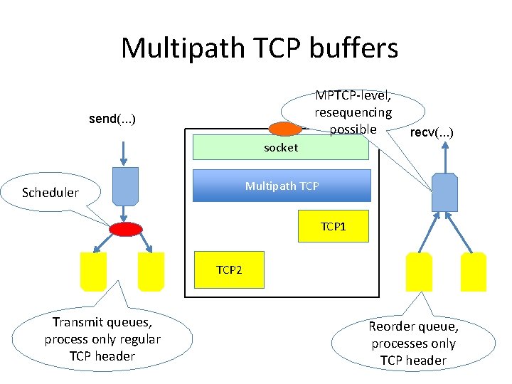 Multipath TCP buffers MPTCP-level, resequencing possible send(. . . ) recv(. . . )