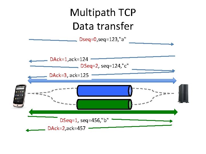 Multipath TCP Data transfer Dseq=0, seq=123, "a" DAck=1, ack=124 DSeq=2, seq=124, "c" DAck=3, ack=125