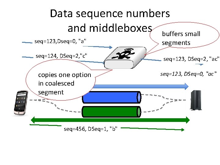 Data sequence numbers and middleboxes buffers small seq=123, Dseq=0, "a" segments seq=124, DSeq=2, "c"