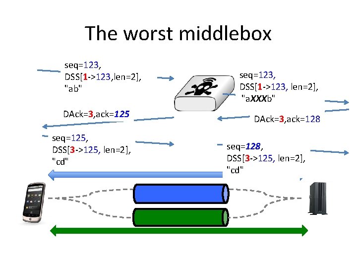 The worst middlebox seq=123, DSS[1 ->123, len=2], "ab" DAck=3, ack=125 seq=125, DSS[3 ->125, len=2],