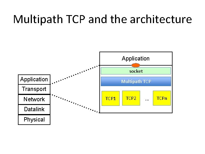 Multipath TCP and the architecture Application socket Application Multipath TCP Transport Network Datalink Physical