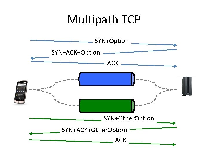 Multipath TCP SYN+Option SYN+ACK+Option ACK SYN+Other. Option SYN+ACK+Other. Option ACK 