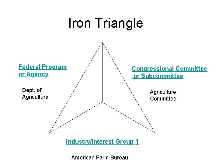 Iron Triangle Federal Program or Agency Congressional Committee or Subcommittee Dept. of Agriculture Committee