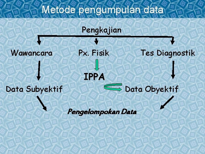 Metode pengumpulan data Pengkajian Wawancara Data Subyektif Px. Fisik IPPA Tes Diagnostik Data Obyektif