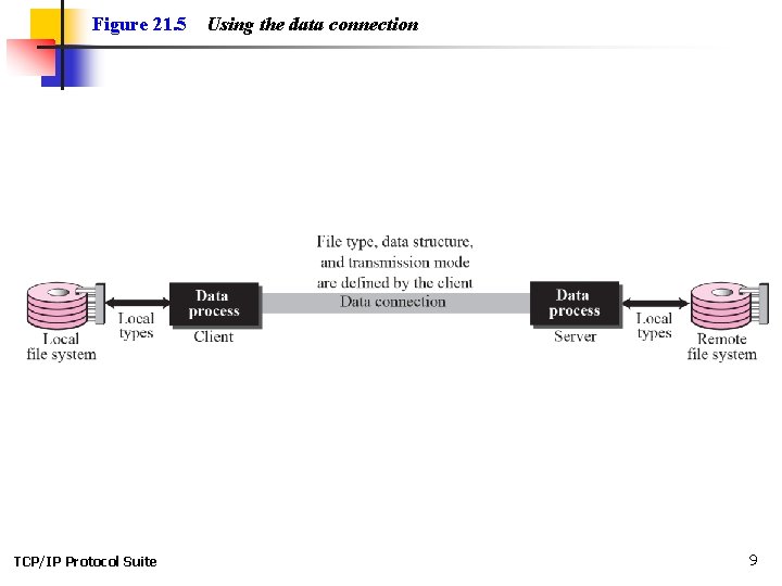 FTP File Transfer Protocol FTP is the standard