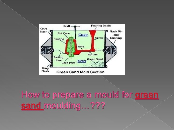 How to prepare a mould for green sand moulding…? ? ? 