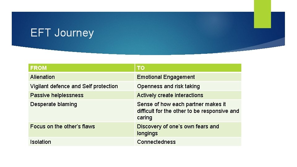 EFT Journey FROM TO Alienation Emotional Engagement Vigilant defence and Self protection Openness and