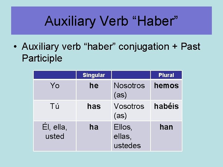 Auxiliary Verb “Haber” • Auxiliary verb “haber” conjugation + Past Participle Singular Yo he