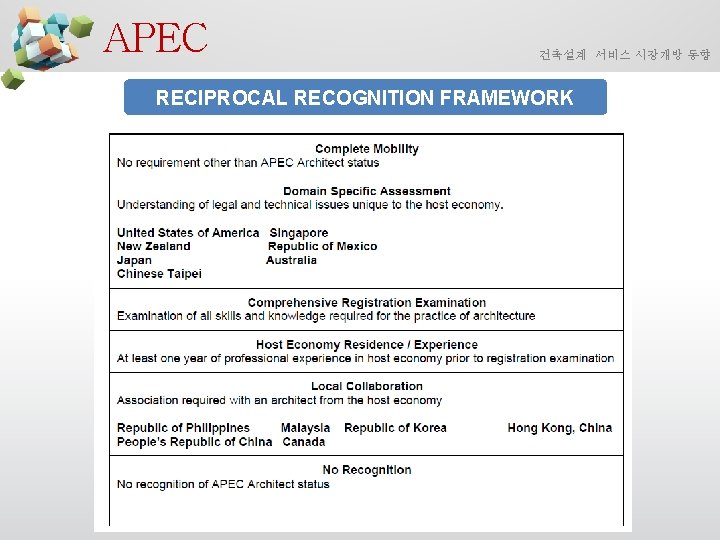 APEC 건축설계 서비스 시장개방 동향 RECIPROCAL RECOGNITION FRAMEWORK 
