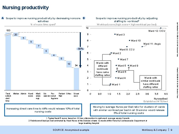 Nursing productivity A Scope to improve nursing productivity by decreasing noncore B Scope to Nursing productivity A Scope to improve nursing productivity by decreasing noncore B Scope to