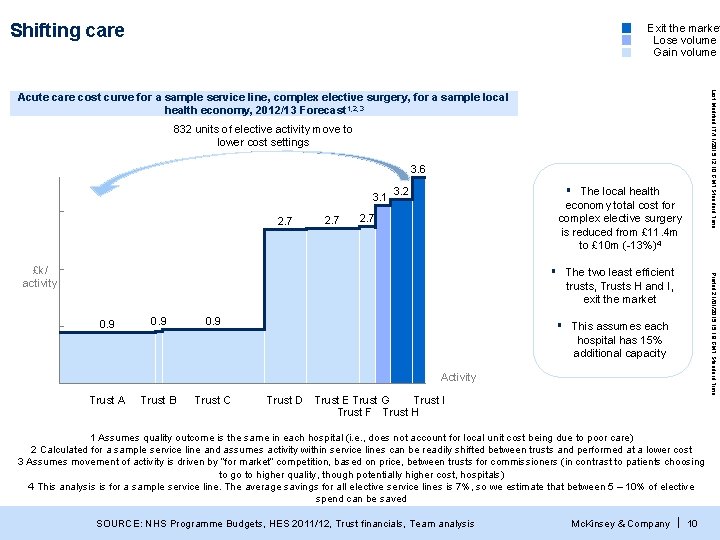 Shifting care Exit the marke Lose volume Gain volume 832 units of elective activity Shifting care Exit the marke Lose volume Gain volume 832 units of elective activity