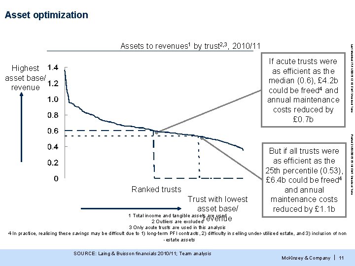Asset optimization If acute trusts were as efficient as the median (0. 6), £ Asset optimization If acute trusts were as efficient as the median (0. 6), £