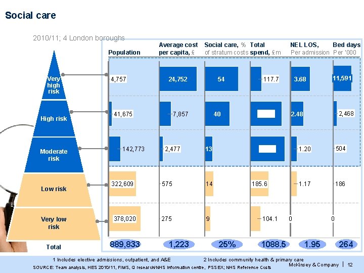 Social care 2010/11; 4 London boroughs Very high risk High risk Low risk Very Social care 2010/11; 4 London boroughs Very high risk High risk Low risk Very
