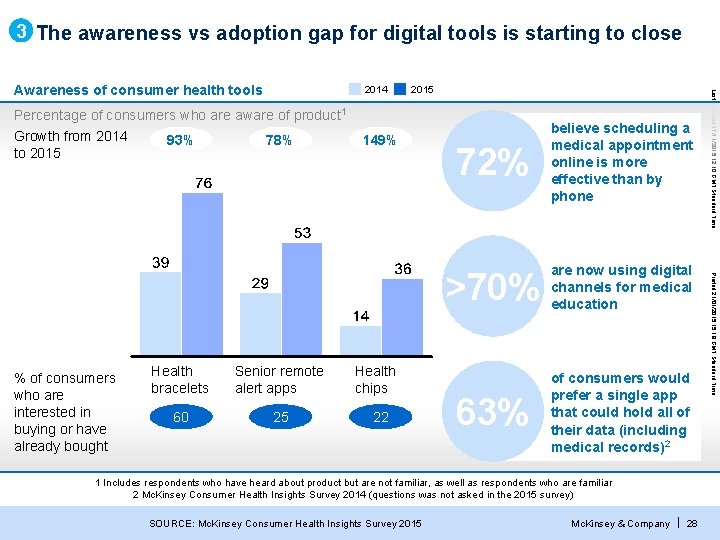 3 The awareness vs adoption gap for digital tools is starting to close 2014 3 The awareness vs adoption gap for digital tools is starting to close 2014