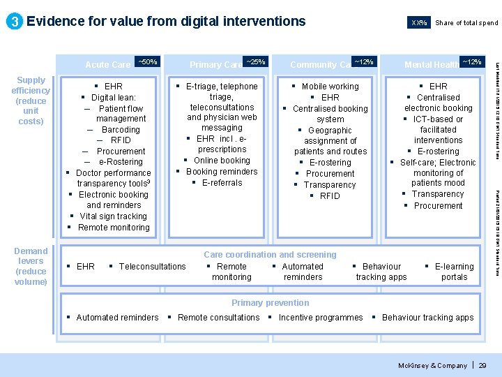 3 Evidence for value from digital interventions Supply efficiency (reduce unit costs) ▪ ▪ 3 Evidence for value from digital interventions Supply efficiency (reduce unit costs) ▪ ▪
