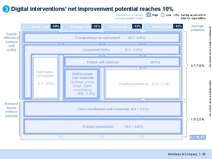 4 Digital interventions’ net improvement potential reaches 10% 3 Relevance for patient focused digital 4 Digital interventions’ net improvement potential reaches 10% 3 Relevance for patient focused digital