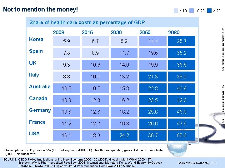 Not to mention the money! < 10 10 -20 > 20 Share of health Not to mention the money! < 10 10 -20 > 20 Share of health