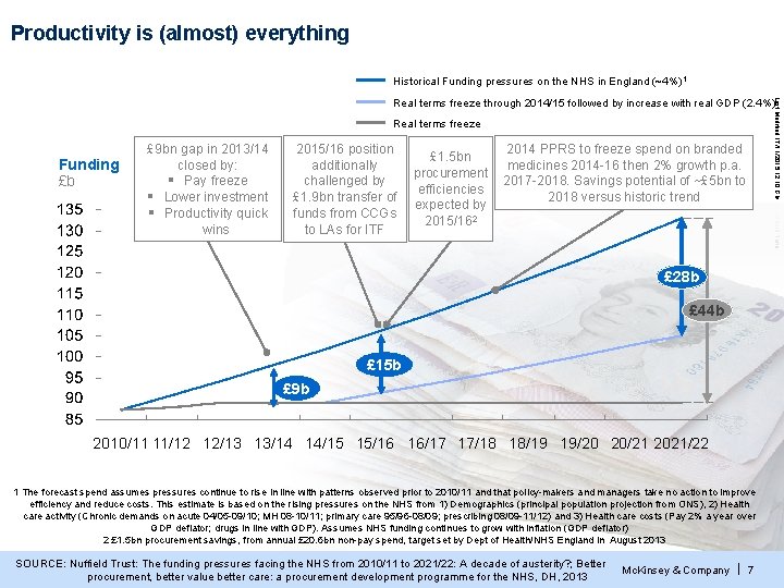 Productivity is (almost) everything Historical Funding pressures on the NHS in England (~4%)1 Real Productivity is (almost) everything Historical Funding pressures on the NHS in England (~4%)1 Real