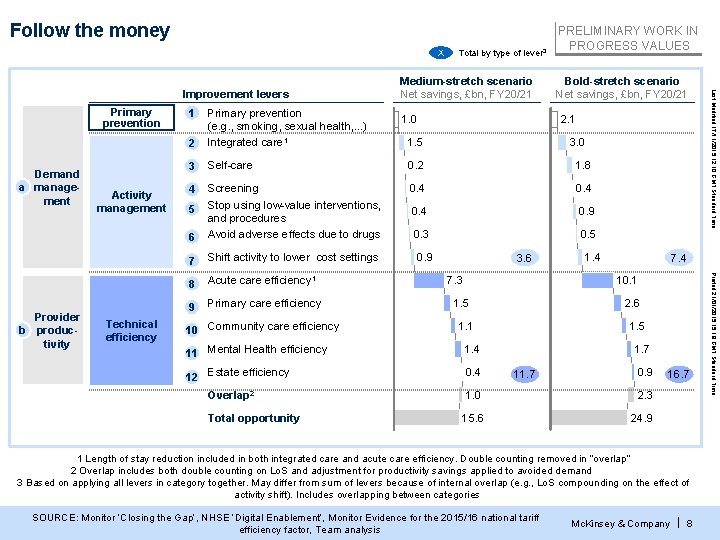 Follow the money X Primary prevention Demand a management Technical efficiency Bold-stretch scenario Net Follow the money X Primary prevention Demand a management Technical efficiency Bold-stretch scenario Net